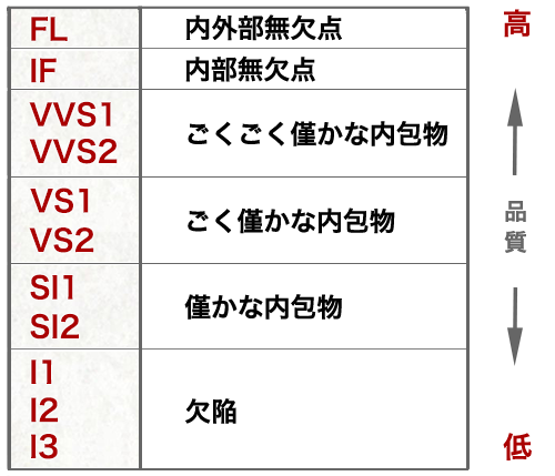 クラリティグレード表